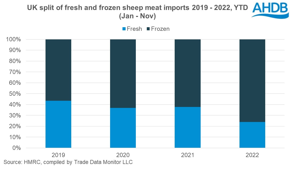 Graph of split of UK fresh and frozen sheep meat imports